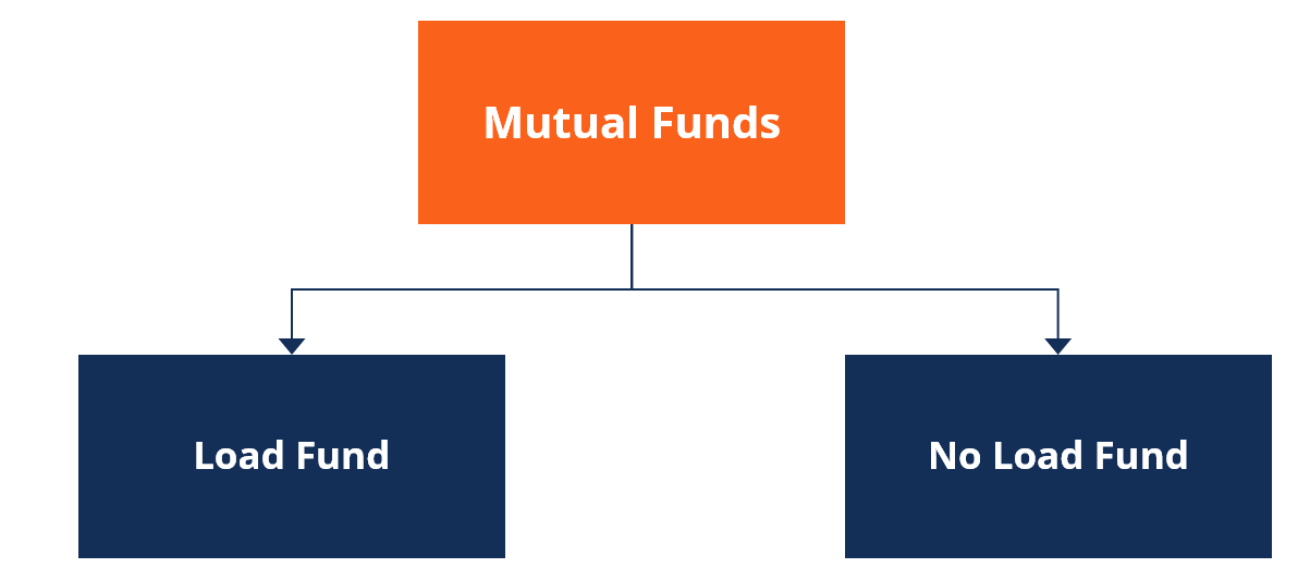 What Are No-Load Mutual Funds?