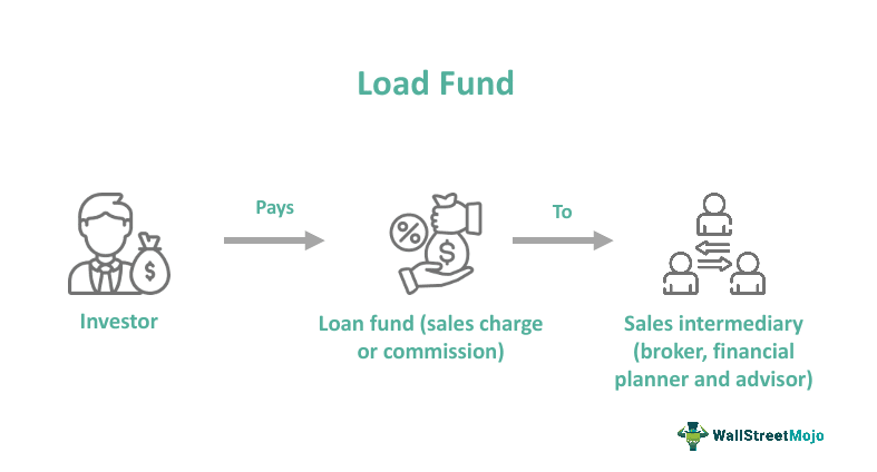 Why You Should Buy No-Load Funds